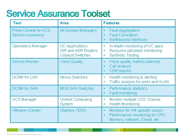 Tool Area Features Prime Central for HCS Service Assurance All Domain Managers • •