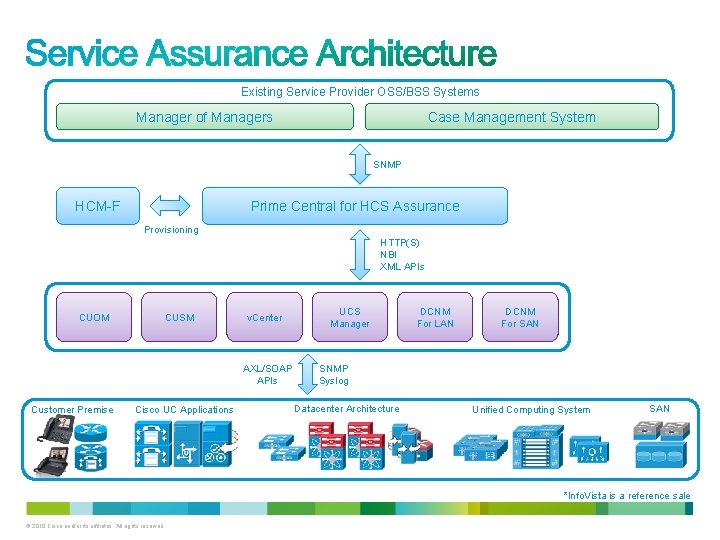 Existing Service Provider OSS/BSS Systems Manager of Managers Case Management System SNMP HCM-F Prime