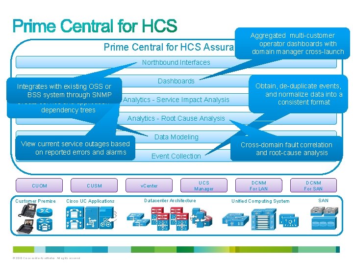 Prime Central for HCS Aggregated multi-customer operator dashboards with Assurance domain manager cross-launch Northbound