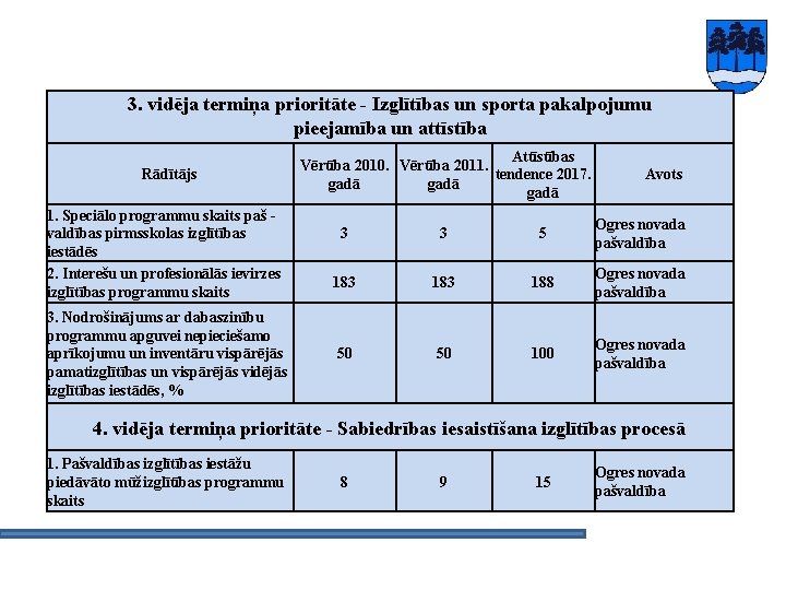 3. vidēja termiņa prioritāte - Izglītības un sporta pakalpojumu pieejamība un attīstība Rādītājs 1.