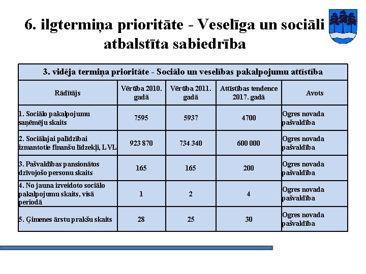 6. ilgtermiņa prioritāte - Veselīga un sociāli atbalstīta sabiedrība 3. vidēja termiņa prioritāte -