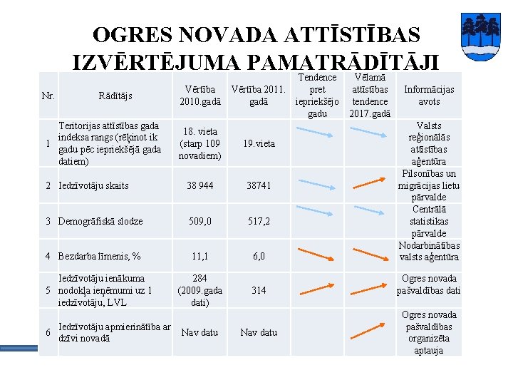 OGRES NOVADA ATTĪSTĪBAS IZVĒRTĒJUMA PAMATRĀDĪTĀJI Tendence Vēlamā Nr. Rādītājs Teritorijas attīstības gada indeksa rangs