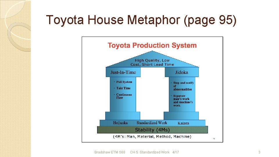 Toyota House Metaphor (page 95) Bradshaw ETM 568 CH 5 Standardized Work 4/17 3