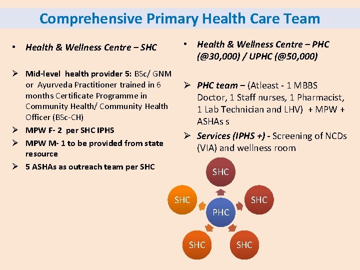 Comprehensive Primary Health Care Team • Health & Wellness Centre – SHC • Health