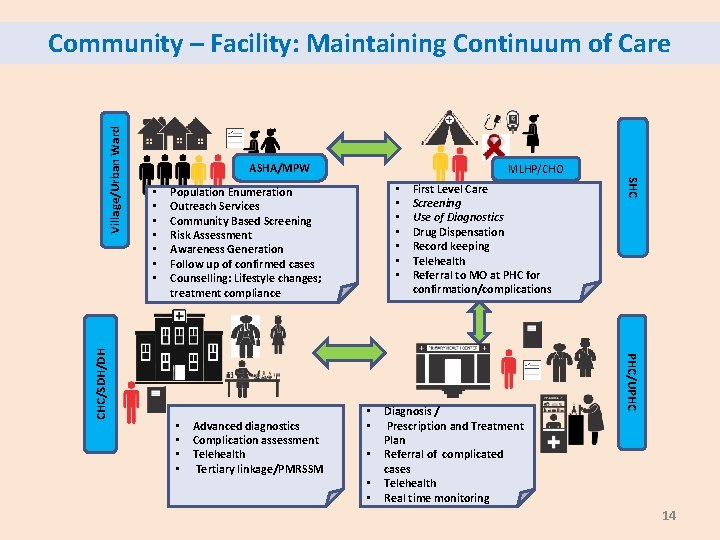  • • MLHP/CHO • • Population Enumeration Outreach Services Community Based Screening Risk