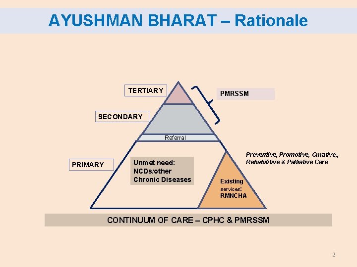 AYUSHMAN BHARAT – Rationale TERTIARY PMRSSM SECONDARY Referral PRIMARY Unmet need: NCDs/other Chronic Diseases
