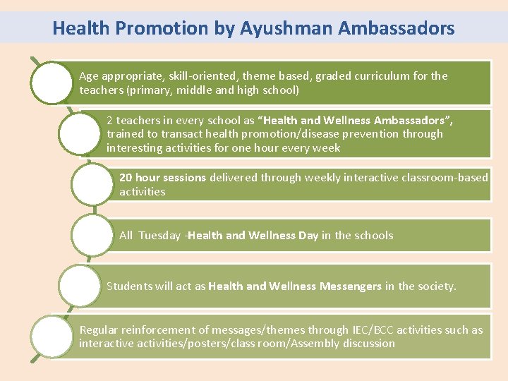 Health Promotion by Ayushman Ambassadors Age appropriate, skill-oriented, theme based, graded curriculum for the