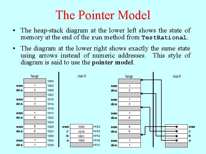 The Pointer Model • The heap-stack diagram at the lower left shows the state