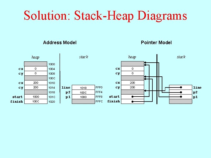 Solution: Stack-Heap Diagrams Address Model Pointer Model stack heap stack 1000 cx cy 0