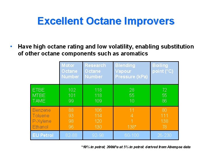 Excellent Octane Improvers • Have high octane rating and low volatility, enabling substitution of