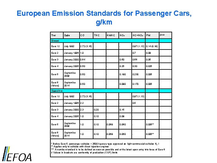 European Emission Standards for Passenger Cars, g/km Tier Date CO THC NMHC NOx HC+NOx