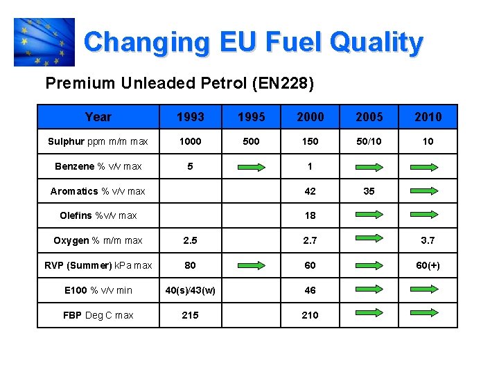 Changing EU Fuel Quality Premium Unleaded Petrol (EN 228) Year 1993 1995 2000 2005