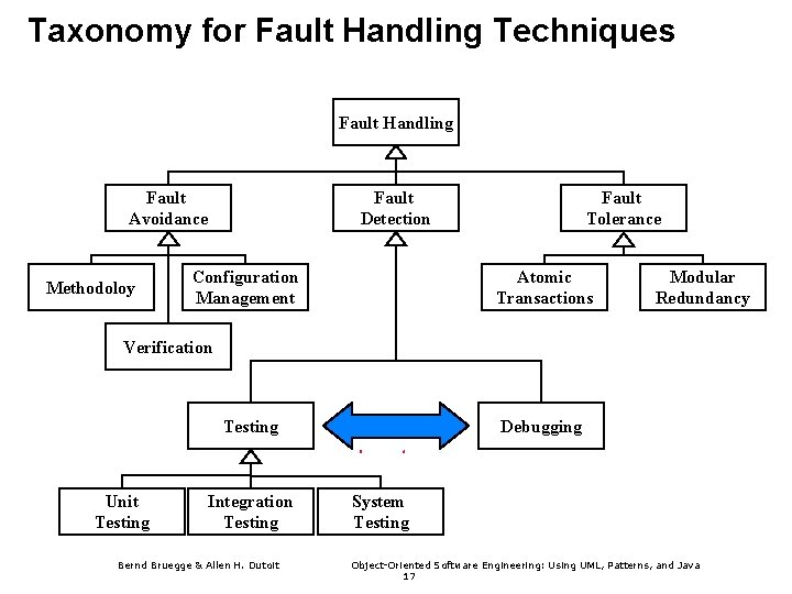 Taxonomy for Fault Handling Techniques Fault Handling Fault Avoidance Methodoloy Fault Detection Configuration Management