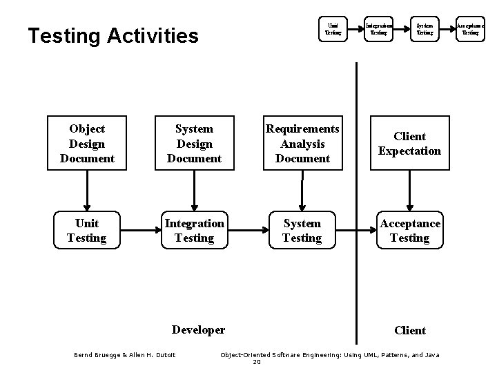 Unit Testing Activities Integration Testing System Testing Object Design Document System Design Document Requirements