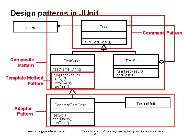 Design patterns in JUnit * Test. Result Command Pattern run(Test. Result) Composite Pattern Template