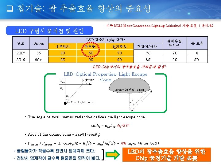 q 칩기술: 광 추출효율 향상의 중요성 미국 NGLI(Next Generation Lighting Initiative) 개발 목표 (