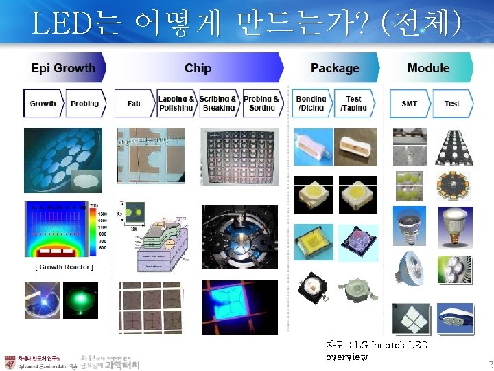 LED는 어떻게 만드는가? (전체) 자료 : LG Innotek LED overview 2 