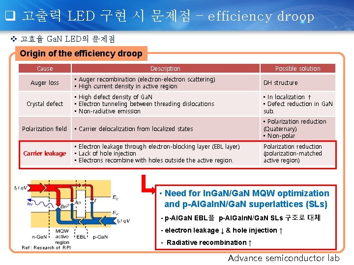 q 고출력 LED 구현 시 문제점 – efficiency droop v 고효율 Ga. N LED의