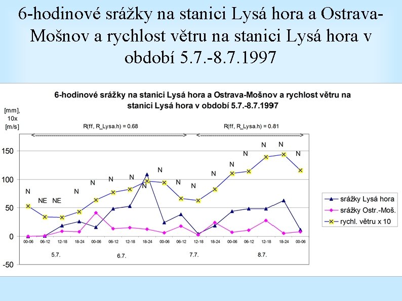 6 -hodinové srážky na stanici Lysá hora a Ostrava. Mošnov a rychlost větru na