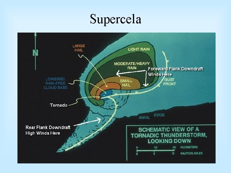 Supercela 