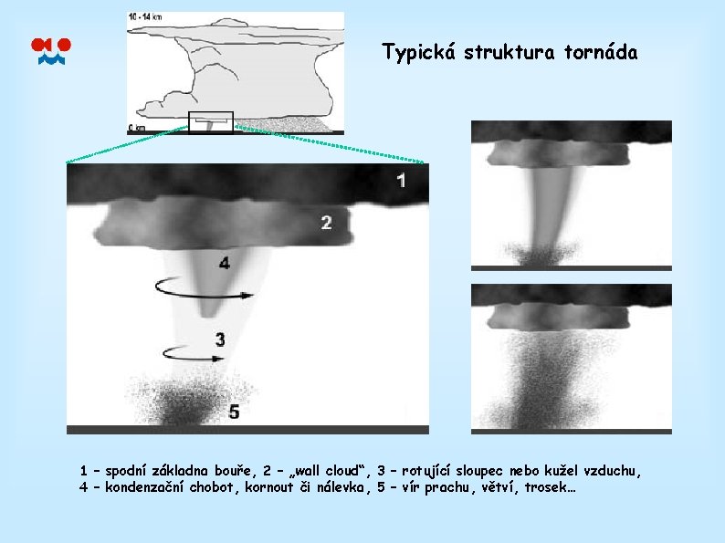 Typická struktura tornáda 1 – spodní základna bouře, 2 – „wall cloud“, 3 –