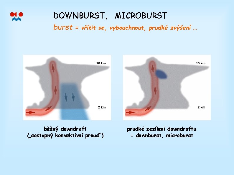 DOWNBURST, MICROBURST burst = vřítit se, vybouchnout, prudké zvýšení … běžný downdraft („sestupný konvektivní