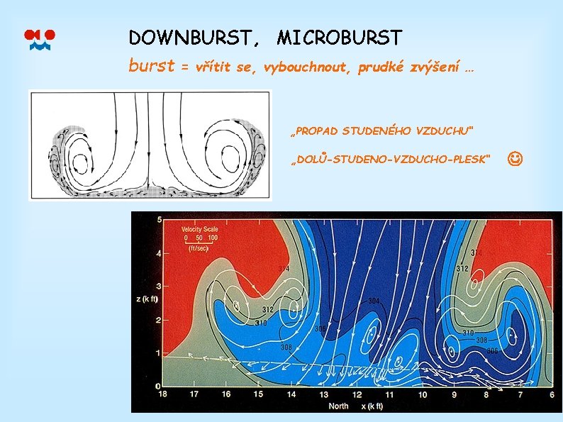 DOWNBURST, MICROBURST burst = vřítit se, vybouchnout, prudké zvýšení … „PROPAD STUDENÉHO VZDUCHU“ „DOLŮ-STUDENO-VZDUCHO-PLESK“