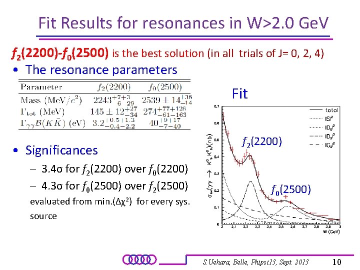 Fit Results for resonances in W>2. 0 Ge. V f 2(2200)-f 0(2500) is the