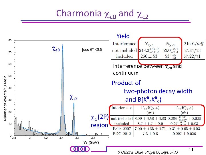 Charmonia cc 0 and cc 2 Yield cc 0 Interference between cc 0 and