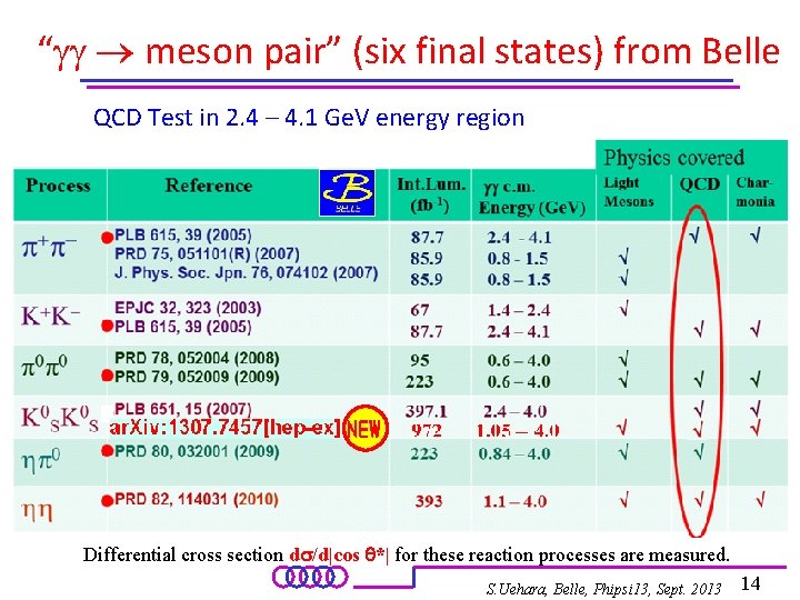 “gg meson pair” (six final states) from Belle QCD Test in 2. 4 –