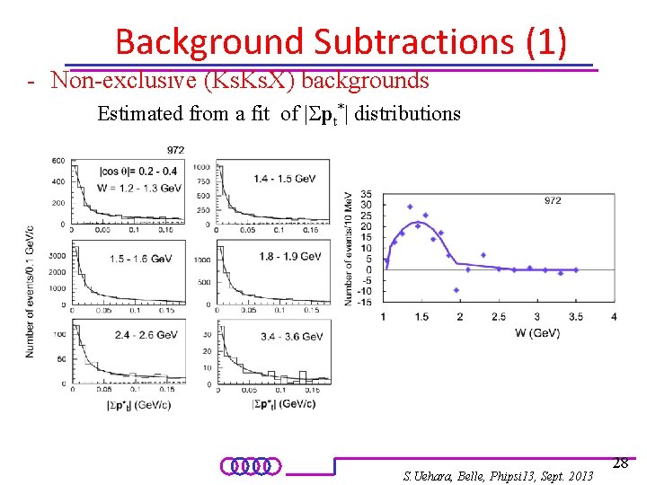 Background Subtractions (1) - Non-exclusive (Ks. X) backgrounds Estimated from a fit of |Spt*|