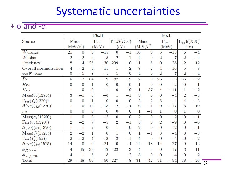 Systematic uncertainties + σ and -σ 34 