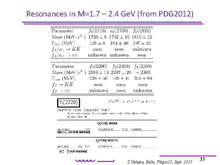 Resonances in M=1. 7 – 2. 4 Ge. V (from PDG 2012) S. Uehara,