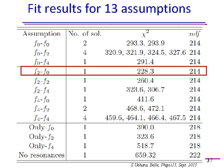 Fit results for 13 assumptions S. Uehara, Belle, Phipsi 13, Sept. 2013 37 