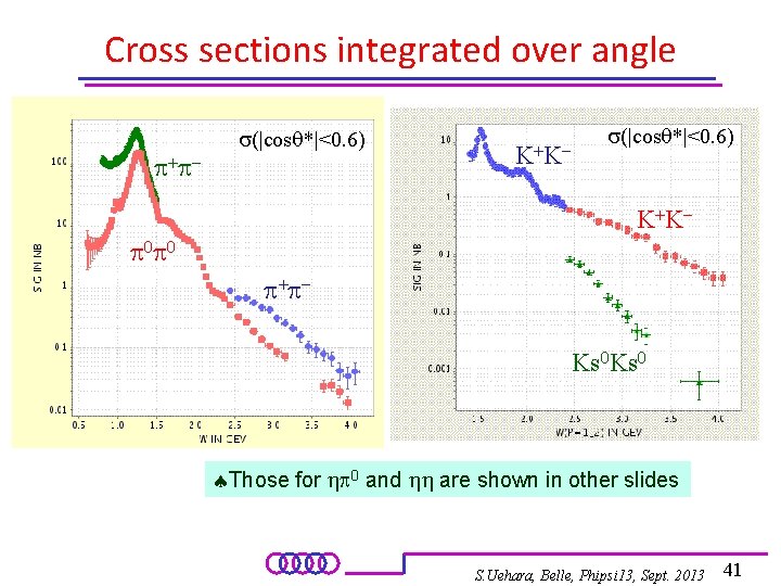 Cross sections integrated over angle p +p - s(|cosq*|<0. 6) K+ Kp 0 p