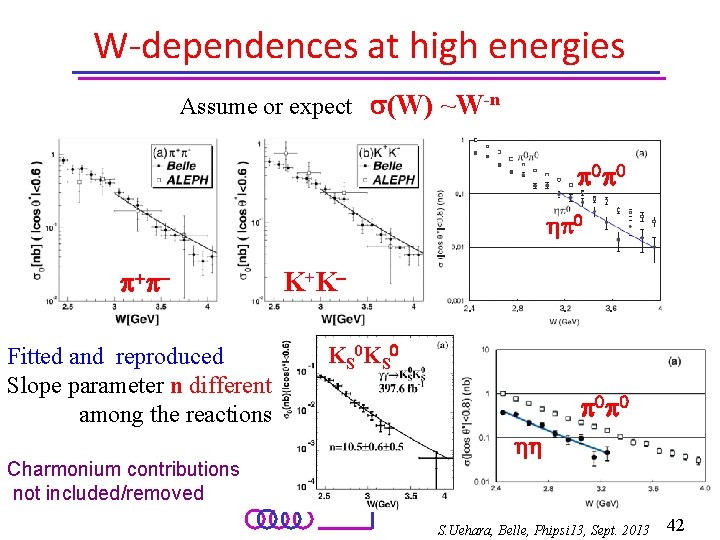 W-dependences at high energies Assume or expect s(W) ~W-n p 0 p 0 hp