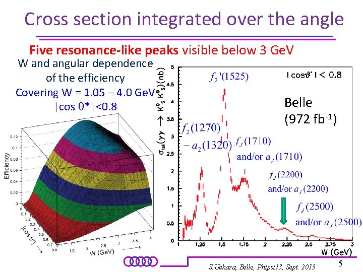 Cross section integrated over the angle Five resonance-like peaks visible below 3 Ge. V