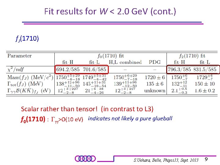 Fit results for W < 2. 0 Ge. V (cont. ) f. J(1710) Scalar