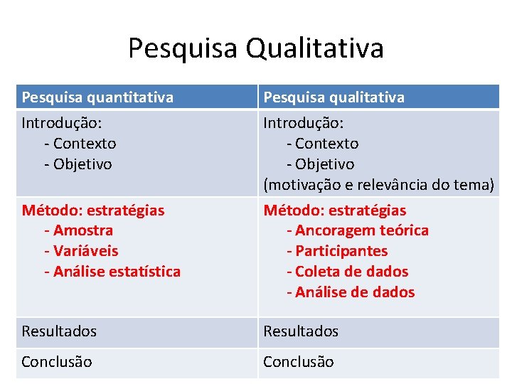 Pesquisa Qualitativa Pesquisa quantitativa Introdução: - Contexto - Objetivo Pesquisa qualitativa Introdução: - Contexto
