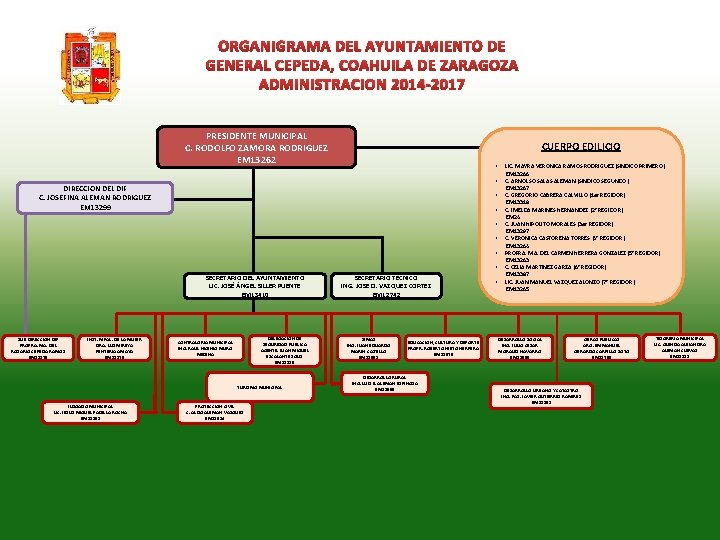 ORGANIGRAMA DEL AYUNTAMIENTO DE GENERAL CEPEDA, COAHUILA DE ZARAGOZA ADMINISTRACION 2014 -2017 PRESIDENTE MUNICIPAL