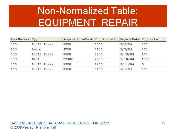 Non-Normalized Table: EQUIPMENT_REPAIR DAVID M. KROENKE’S DATABASE PROCESSING, 10 th Edition © 2006 Pearson