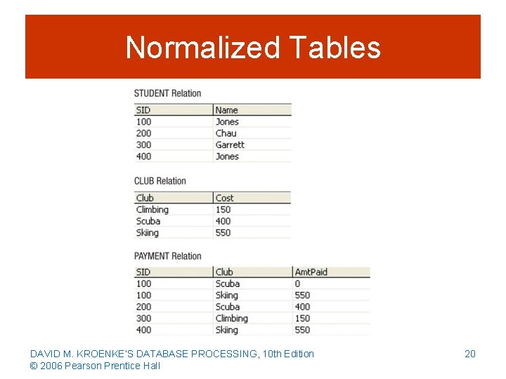 Normalized Tables DAVID M. KROENKE’S DATABASE PROCESSING, 10 th Edition © 2006 Pearson Prentice