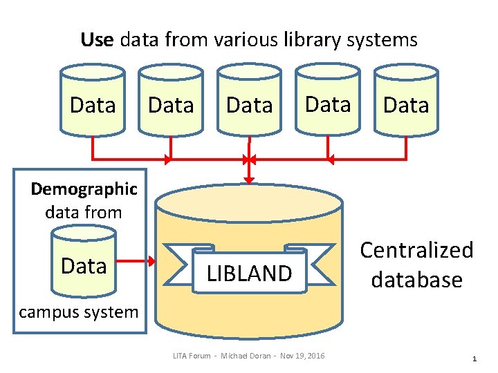 Use data from various library systems Data Data Demographic data from Data LIBLAND Centralized