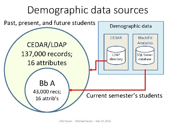 Demographic data sources Past, present, and future students CEDAR/LDAP 137, 000 records; 16 attributes