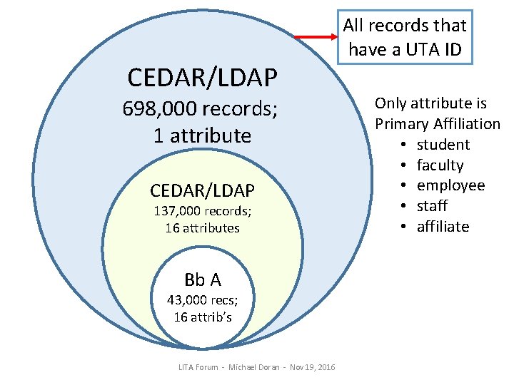 CEDAR/LDAP 698, 000 records; 1 attribute CEDAR/LDAP 137, 000 records; 16 attributes Bb A