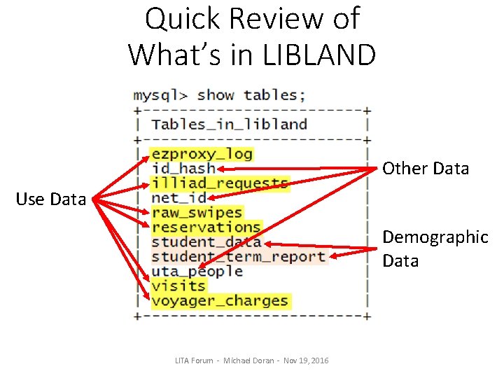 Quick Review of What’s in LIBLAND Other Data Use Data Demographic Data LITA Forum