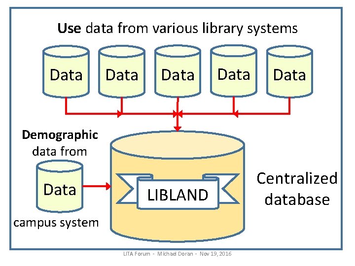 Use data from various library systems Data Data Demographic data from Data LIBLAND campus