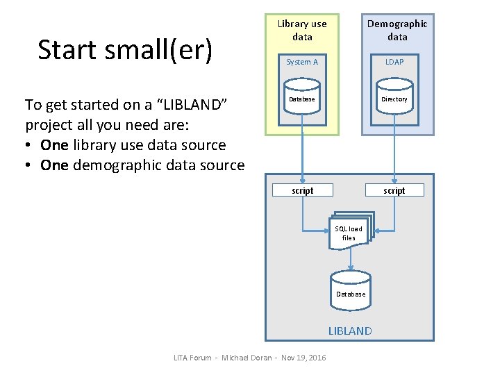 Start small(er) To get started on a “LIBLAND” project all you need are: •