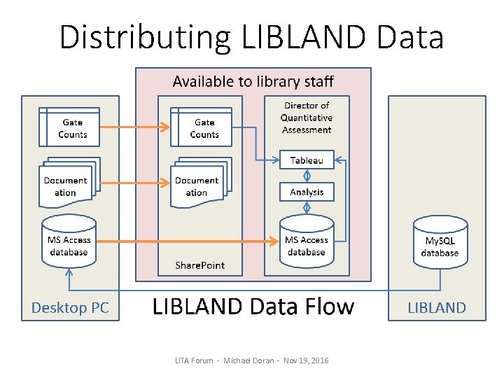 Distributing LIBLAND Data LITA Forum - Michael Doran - Nov 19, 2016 