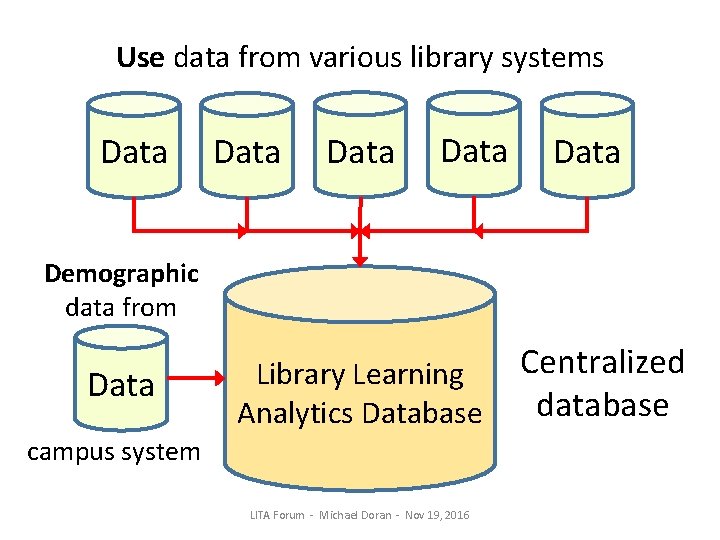 Use data from various library systems Data Data Demographic data from Data Library Learning